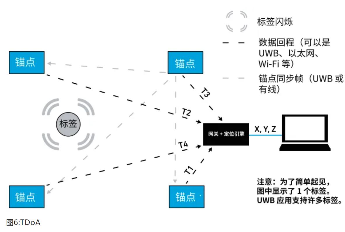 『這個(gè)知識(shí)不太冷』如何為你的應(yīng)用選擇UWB的拓?fù)浣Y(jié)構(gòu)？