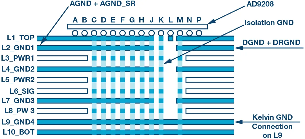RF ADC為什么有如此多電源軌和電源域？