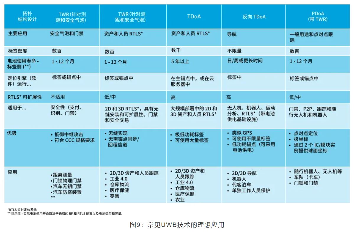 『這個(gè)知識(shí)不太冷』如何為你的應(yīng)用選擇UWB的拓?fù)浣Y(jié)構(gòu)？
