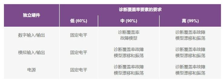 如何使用高性能監(jiān)控電路來提高工業(yè)功能安全合規(guī)性？