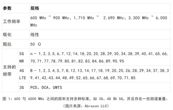 既要支持5G 頻帶又要支持傳統(tǒng)頻帶？你需要一個這樣的天線！