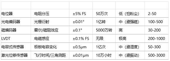 如何為特定應(yīng)用選擇位置傳感器？技術(shù)選型方法有哪些？