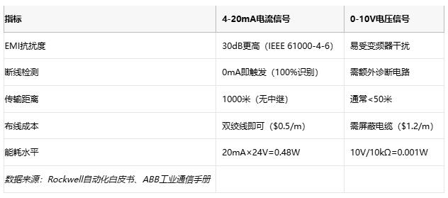 電磁干擾下的生存指南：電流信號如何實現(xiàn)故障自診斷？