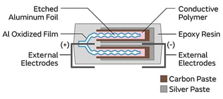 為什么采用聚合物鋁電解電容器可以解決電源設(shè)計(jì)的痛點(diǎn)？