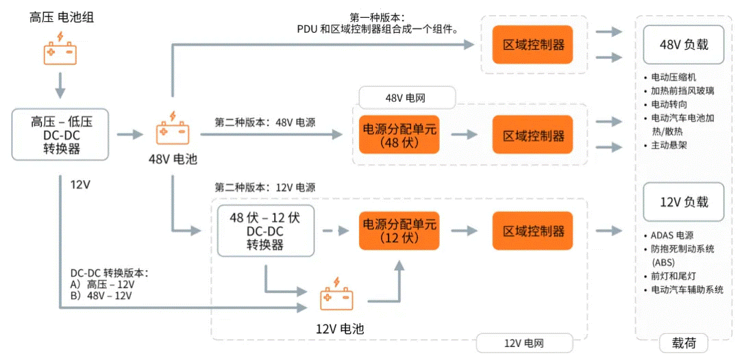 關(guān)于汽車48V電氣架構(gòu)，這些趨勢(shì)值得了解