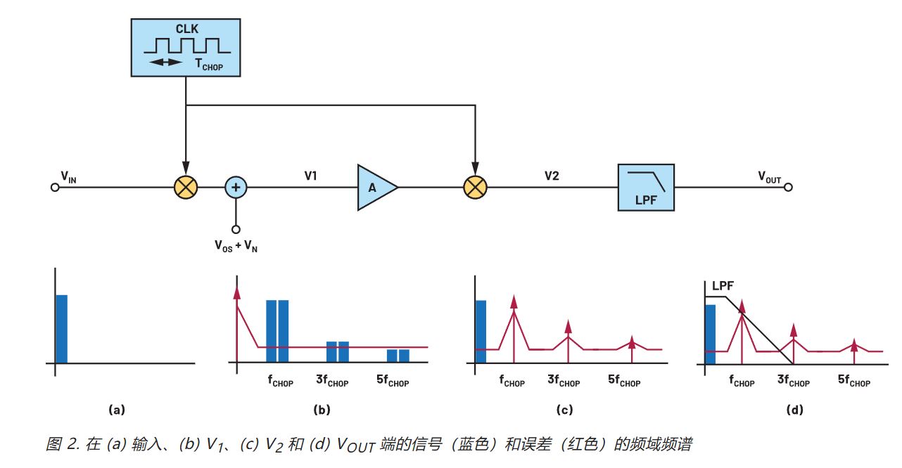 在更寬帶寬應用中使用零漂移放大器的注意事項 在更寬帶寬應用中使用零漂移放大器的注意事項
