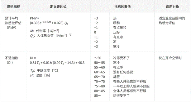 高效節(jié)能VS舒適體驗，看HVAC設備如何通過新路徑優(yōu)化？