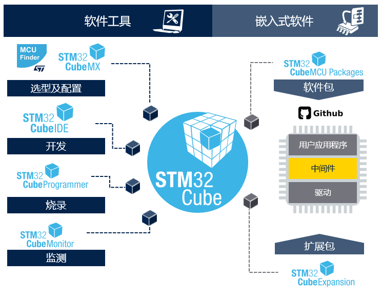 STM32開(kāi)發(fā)者社區(qū)：從這里開(kāi)啟你的STM32之旅！小白和PRO都友好