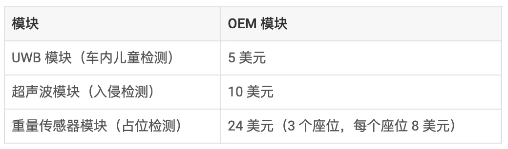 通過單芯片 60GHz 毫米波雷達(dá)傳感器，降低車內(nèi)傳感的復(fù)雜性和成本