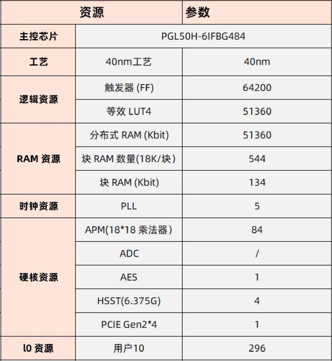 基于賽靈思、紫光芯片開發(fā)的FPGA高速通信開發(fā)板，適用于圖像處理、工業(yè)控制場景