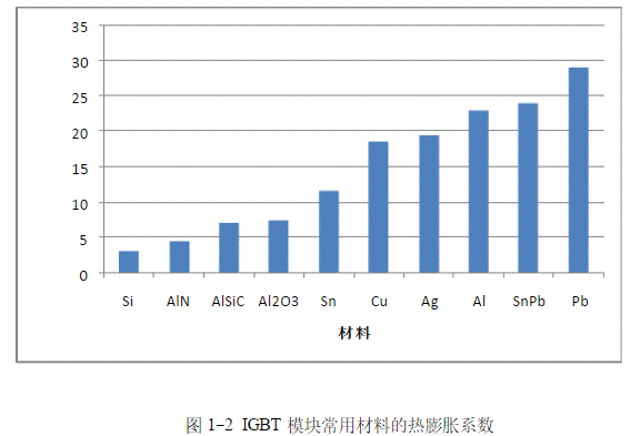 IGBT模塊是如何失效的？
